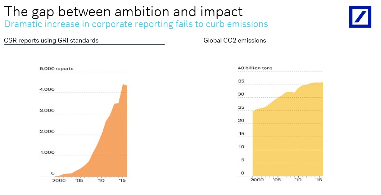 The gap between ambition and impact